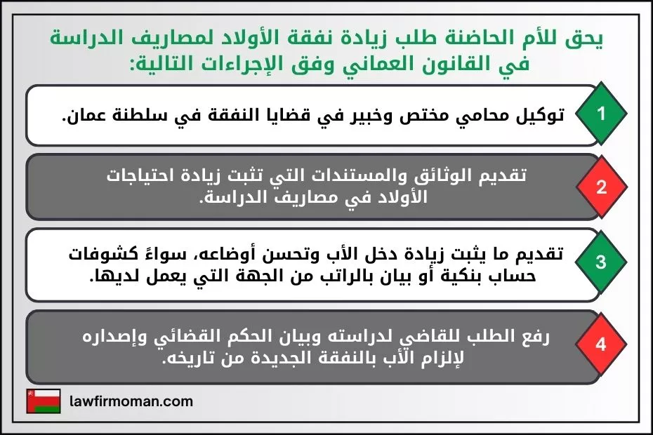حق الأم الحاضنة طلب زيادة نفقة الأولاد لمصاريف الدراسة في القانون العماني