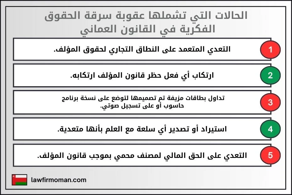 الحالات التي تشملها عقوبة سرقة الحقوق الفكرية في القانون العماني