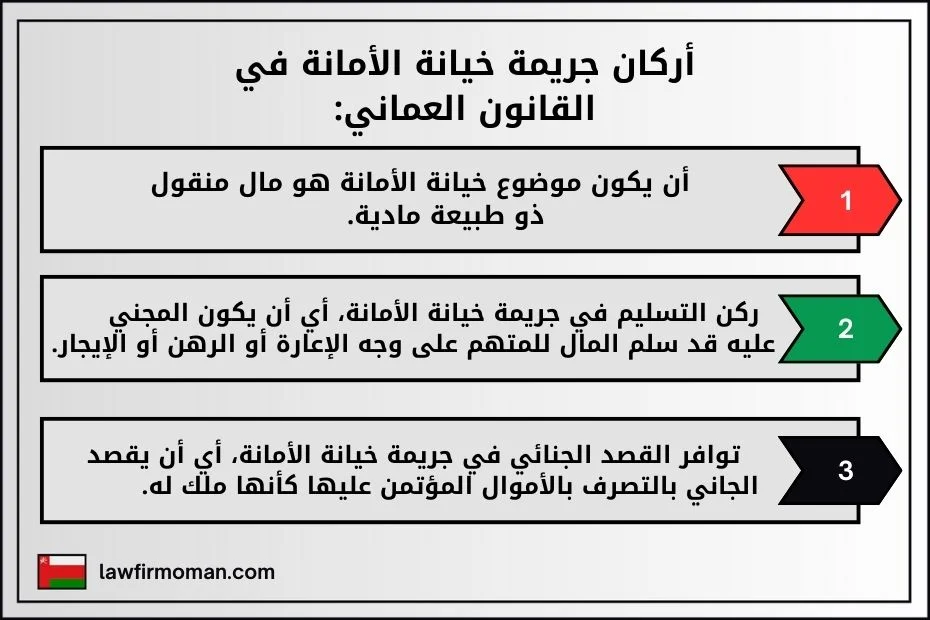 أركان جريمة خيانة الأمانة في القانون العماني