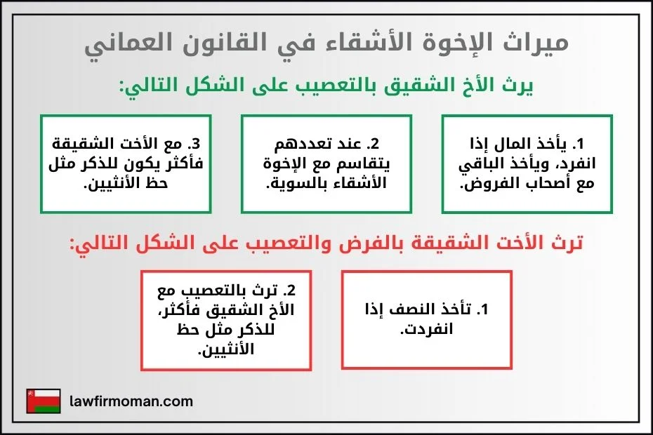 يراث الإخوة الأشقاء في القانون العماني