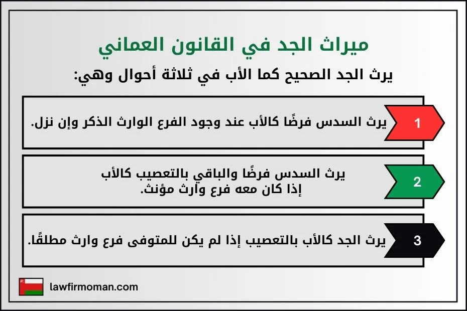 ميراث الجد في القانون العماني