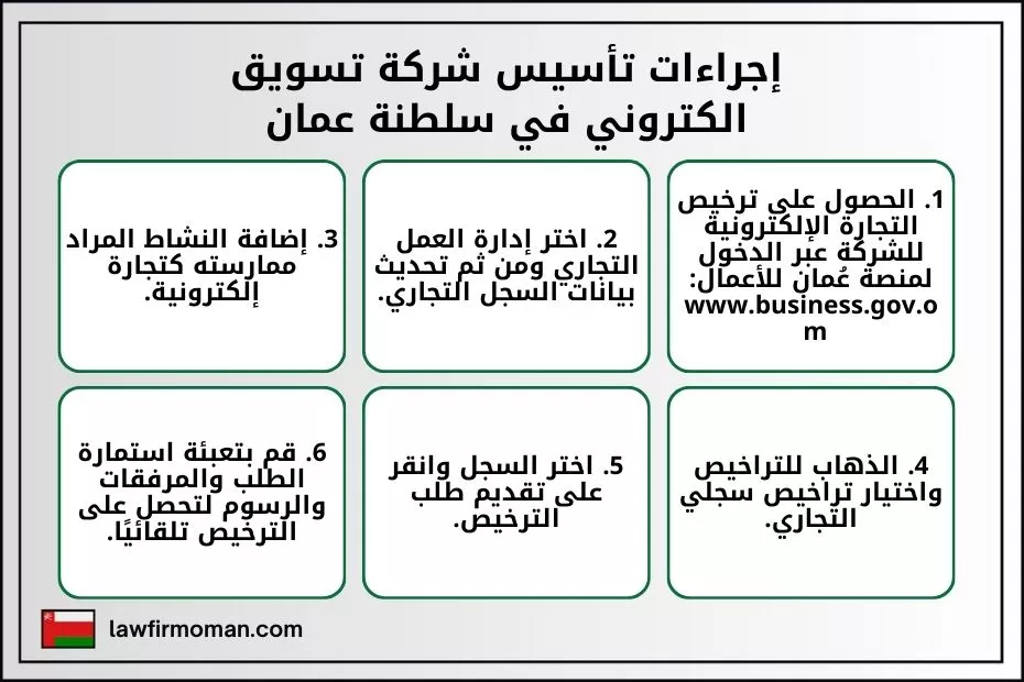 إجراءات تأسيس شركة تسويق الكتروني في سلطنة عمان