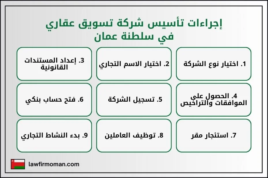 إجراءات تأسيس شركة تسويق عقاري في سلطنة عمان