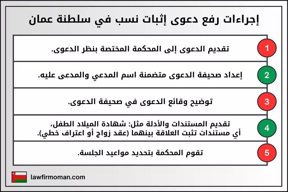 إجراءات رفع دعوى إثبات نسب في سلطنة عمان