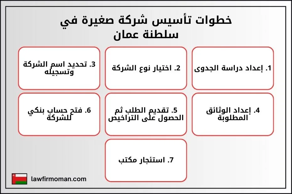 خطوات تأسيس شركة صغيرة في سلطنة عمان