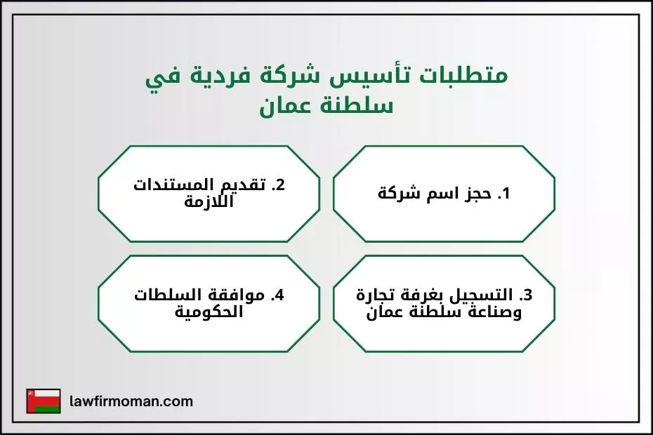 متطلبات تأسيس شركة فردية في سلطنة عمان