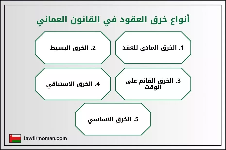 أنواع خرق العقود في القانون العماني