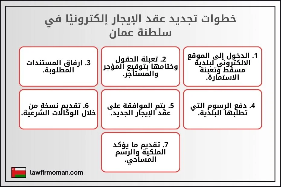 خطوات تجديد عقد الإيجار إلكترونيًا في سلطنة عمان