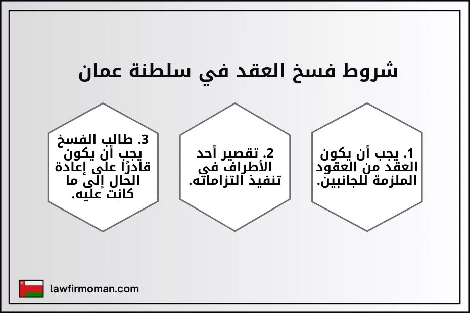 شروط فسخ العقد في سلطنة عمان