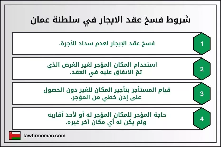 شروط فسخ عقد الايجار في سلطنة عمان