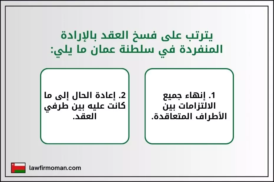فسخ العقد بالإرادة المنفردة في سلطنة عمان