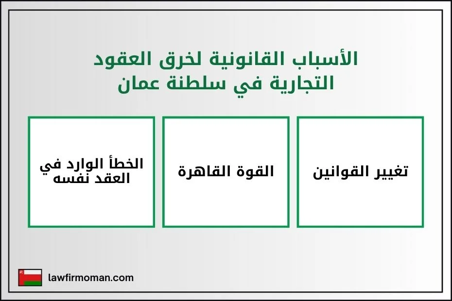 الأسباب القانونية لخرق العقود التجارية في سلطنة عمان