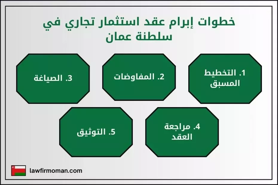 خطوات إبرام عقد استثمار تجاري في سلطنة عمان