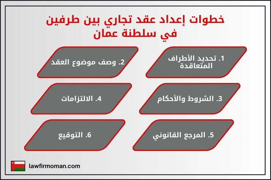 خطوات إعداد عقد تجاري بين طرفين في سلطنة عمان