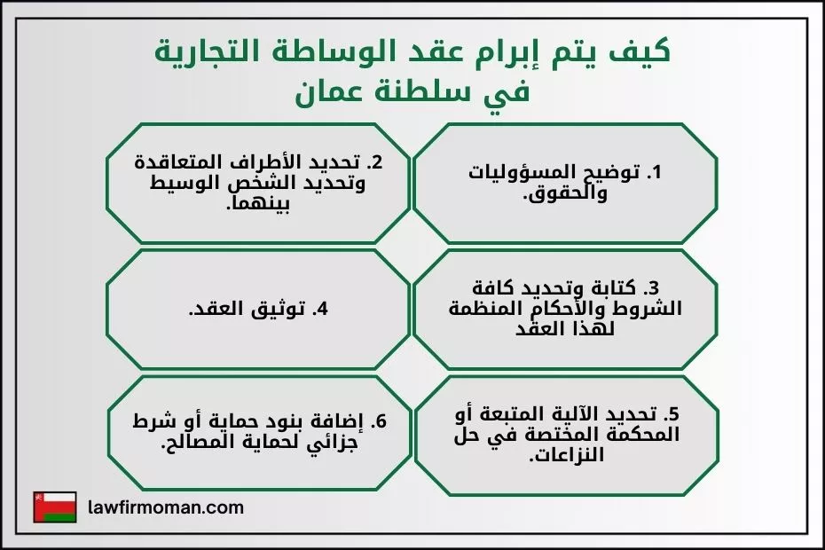 كيف يتم إبرام عقد الوساطة التجارية في سلطنة عمان