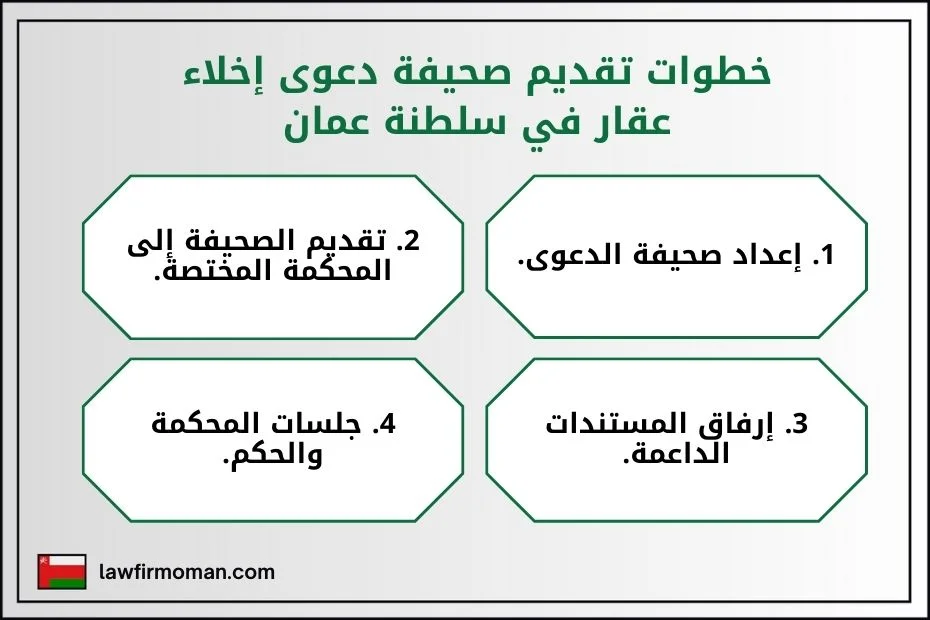 خطوات تقديم صحيفة دعوى إخلاء عقار في سلطنة عمان