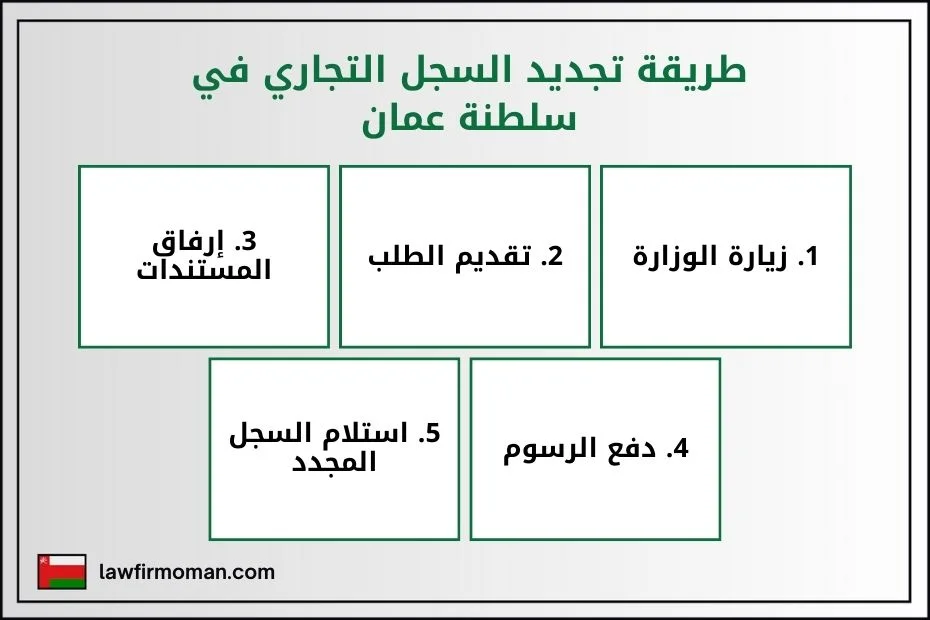 طريقة تجديد السجل التجاري في سلطنة عمان