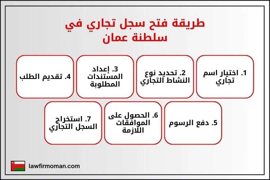 طريقة فتح سجل تجاري في سلطنة عمان