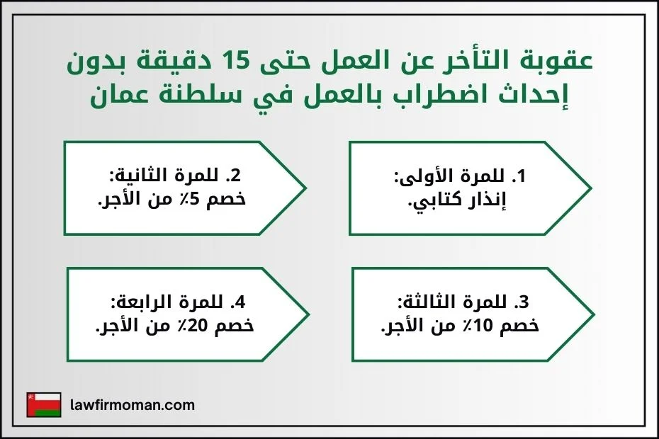 عقوبة التأخر عن العمل حتى 15 دقيقة بدون إحداث اضطراب بالعمل في سلطنة عمان