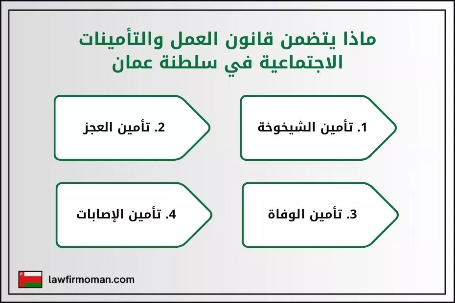 ماذا يتضمن قانون العمل والتأمينات الاجتماعية في سلطنة عمان