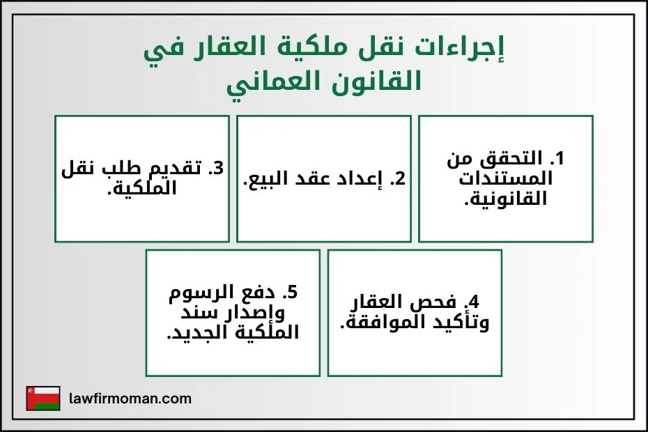إجراءات نقل ملكية العقار في القانون العماني 