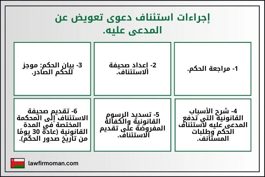 إجراءات استئناف دعوى تعويض عن المدعى عليه.
1- مراجعة الحكم.
2- إعداد صحيفة الاستئناف.
3- بيان الحكم: موجز للحكم الصادر.
4- شرح الأسباب القانونية التي تدفع المدعى عليه لاستئناف الحكم وطلبات المستأنف.
5- تسديد الرسوم القانونية والكفالة المفروضة على تقديم الاستئناف.
6- تقديم صحيفة الاستئناف إلى المحكمة المختصة في المدة القانونية (عادةً 30 يومًا من تاريخ صدور الحكم). 