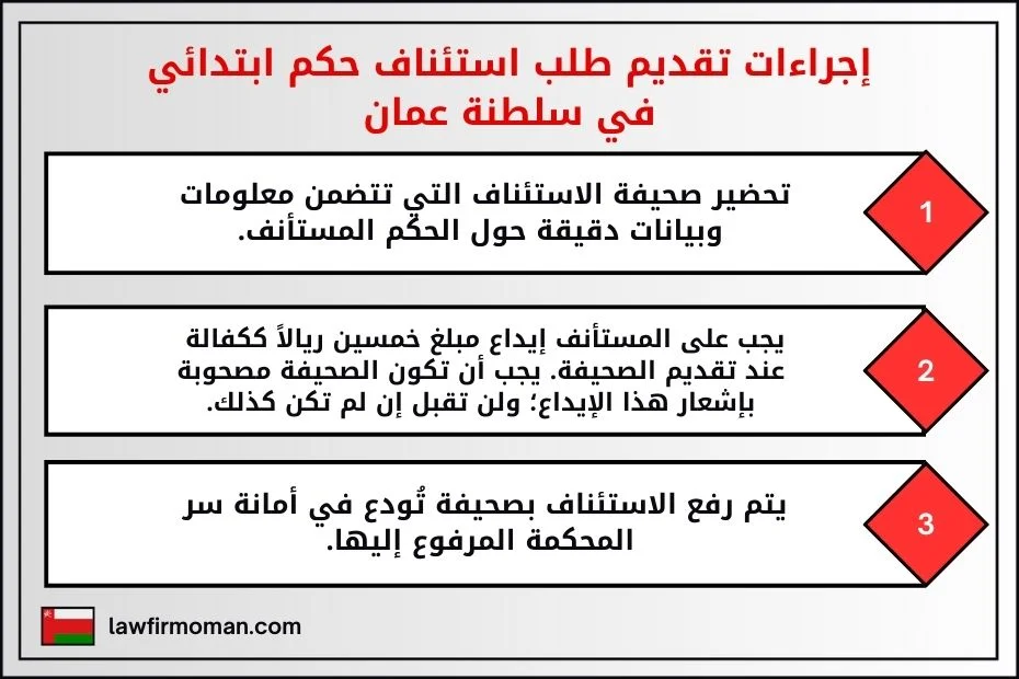 إجراءات تقديم طلب استئناف حكم ابتدائي في سلطنة عمان 1- تحضير صحيفة الاستئناف التي تتضمن معلومات وبيانات دقيقة حول الحكم المستأنف. 2- يجب على المستأنف إيداع مبلغ خمسين ريالاً ككفالة عند تقديم الصحيفة. يجب أن تكون الصحيفة مصحوبة بإشعار هذا الإيداع؛ ولن تقبل إن لم تكن كذلك. 3- يتم رفع الاستئناف بصحيفة تُودع في أمانة سر المحكمة المرفوع إليها.