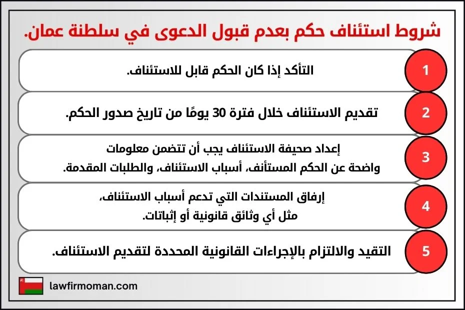 شروط استئناف حكم بعدم قبول الدعوى في سلطنة عمان. 1- التأكد إذا كان الحكم قابل للاستئناف. 2- تقديم الاستئناف خلال فترة 30 يومًا من تاريخ صدور الحكم. 3- إعداد صحيفة الاستئناف يجب أن تتضمن معلومات واضحة عن الحكم المستأنف، أسباب الاستئناف، والطلبات المقدمة. 4- إرفاق المستندات التي تدعم أسباب الاستئناف، مثل أي وثائق قانونية أو إثباتات. 5- التقيد والالتزام بالإجراءات القانونية المحددة لتقديم الاستئناف.