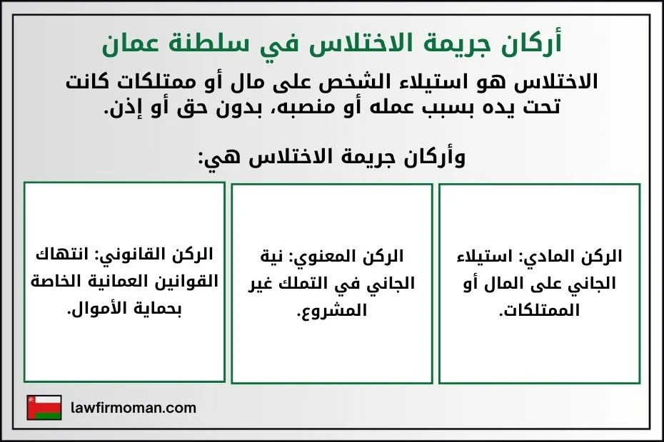 أركان جريمة الاختلاس في سلطنة عمان الاختلاس هو استيلاء الشخص على مال أو ممتلكات كانت تحت يده بسبب عمله أو منصبه، بدون حق أو إذن. وأركان جريمة الاختلاس هي: الركن المادي: استيلاء الجاني على المال أو الممتلكات. الركن المعنوي: نية الجاني في التملك غير المشروع. الركن القانوني: انتهاك القوانين العمانية الخاصة بحماية الأموال.