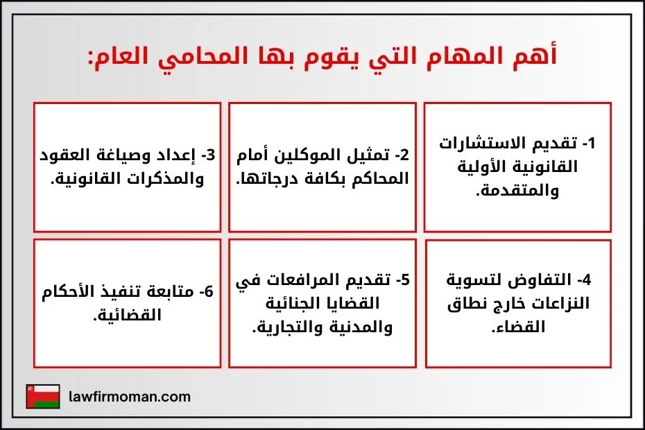 أهم المهام التي يقوم بها المحامي العام: 1- تقديم الاستشارات القانونية الأولية والمتقدمة. 2- تمثيل الموكلين أمام المحاكم بكافة درجاتها. 3- إعداد وصياغة العقود والمذكرات القانونية. 4- التفاوض لتسوية النزاعات خارج نطاق القضاء. 5- تقديم المرافعات في القضايا الجنائية والمدنية والتجارية. 6- متابعة تنفيذ الأحكام القضائية.