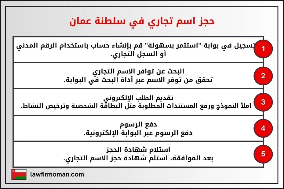 حجز اسم تجاري في سلطنة عمان
1. التسجيل في بوابة "استثمر بسهولة"
قم بإنشاء حساب باستخدام الرقم المدني أو السجل التجاري.
2. البحث عن توافر الاسم التجاري
تحقق من توفر الاسم عبر أداة البحث في البوابة.
3. تقديم الطلب الإلكتروني
املأ النموذج ورفع المستندات المطلوبة مثل البطاقة الشخصية وترخيص النشاط.
4. دفع الرسوم
دفع الرسوم عبر البوابة الإلكترونية.
5. استلام شهادة الحجز
بعد الموافقة، استلم شهادة حجز الاسم التجاري.
