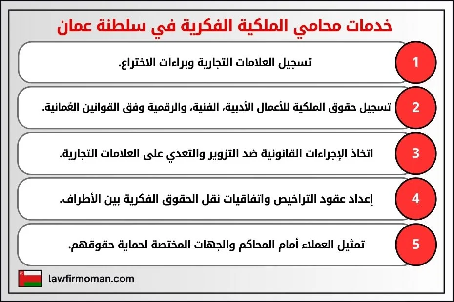  خدمات محامي الملكية الفكرية في سلطنة عمان 1- تسجيل العلامات التجارية وبراءات الاختراع. 2- تسجيل حقوق الملكية للأعمال الأدبية، الفنية، والرقمية وفق القوانين العُمانية. 3- اتخاذ الإجراءات القانونية ضد التزوير والتعدي على العلامات التجارية. 4- إعداد عقود التراخيص واتفاقيات نقل الحقوق الفكرية بين الأطراف. 5- تمثيل العملاء أمام المحاكم والجهات المختصة لحماية حقوقهم.