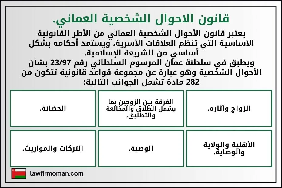 قانون الاحوال الشخصية العماني.
يعتبر قانون الأحوال الشخصية العماني  من الأطر القانونية الأساسية التي تنظم العلاقات الأسرية، ويستمد أحكامه بشكل أساسي من الشريعة الإسلامية.
ويطبق في سلطنة عمان المرسوم السلطاني رقم 23/97 بشأن الأحوال الشخصية وهو عبارة عن مجموعة قواعد قانونية تتكون من 282 مادة تشمل الجوانب التالية:
الزواج وآثاره.
الفرقة بين الزوجين بما يشمل الطلاق والمخالعة والتطليق.
الحضانة.
الأهلية والولاية والوصاية.
الوصية.
التركات والمواريث.