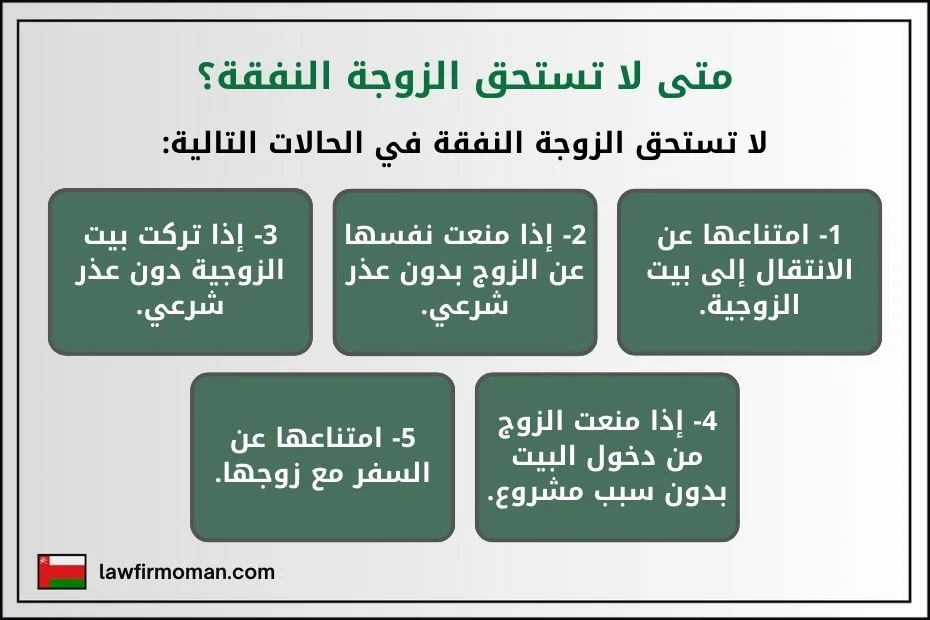 متى لا تستحق الزوجة النفقة؟ لا تستحق الزوجة النفقة في الحالات التالية: 1- امتناعها عن الانتقال إلى بيت الزوجية. 2- إذا منعت نفسها عن الزوج بدون عذر شرعي. 3- إذا تركت بيت الزوجية دون عذر شرعي. 4- إذا منعت الزوج من دخول البيت بدون سبب مشروع. 5- امتناعها عن السفر مع زوجها.