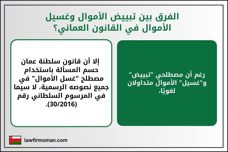 الفرق بين تبييض الأموال وغسيل الأموال في القانون العماني؟ رغم أن مصطلحي "تبييض" و"غسيل" الأموال متداولان لغويًا، إلا أن قانون سلطنة عمان حسم المسألة باستخدام مصطلح "غسل الأموال" في جميع نصوصه الرسمية، لا سيما في المرسوم السلطاني رقم (30/2016).