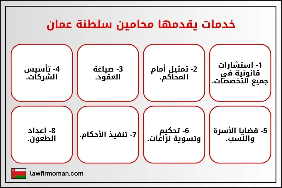 خدمات محامي ورثة في سلطنة عمان 1- تمثيل قانوني: أمام المحاكم والدوائر الرسمية. 2- استخراج الوثائق اللازمة: مثل شهادات حصر الورثة. 3- توزيع التركة: وفقًا للأحكام الشرعية والعمانية. 4- حل النزاعات: بين الورثة وتحقيق العدالة.
