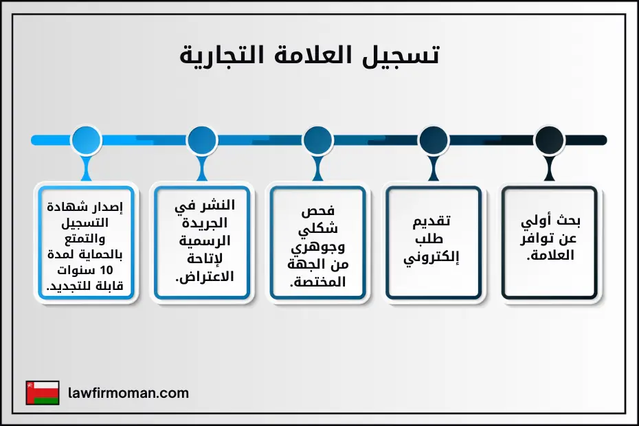تسجيل العلامة التجارية