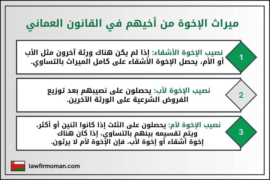 شرح تفصيلي عن ميراث الإخوة من أخيهم في القانون العماني